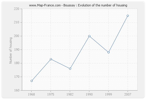 Boussay : Evolution of the number of housing
