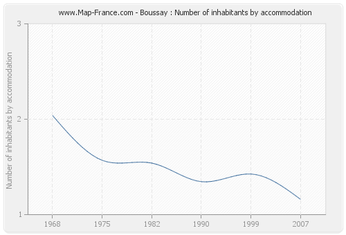 Boussay : Number of inhabitants by accommodation