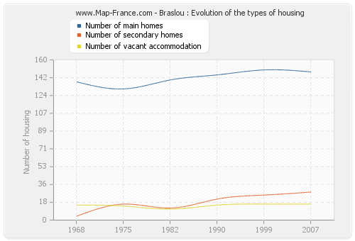 Braslou : Evolution of the types of housing