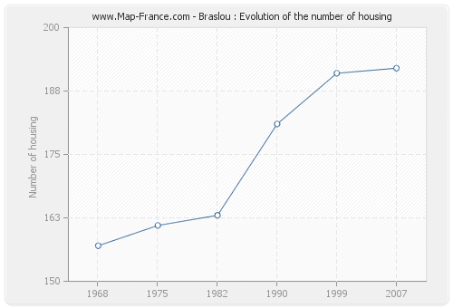 Braslou : Evolution of the number of housing