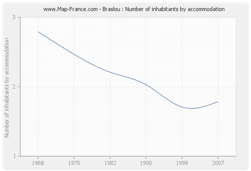 Braslou : Number of inhabitants by accommodation