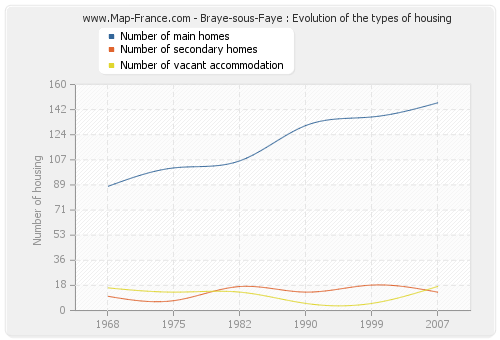 Braye-sous-Faye : Evolution of the types of housing