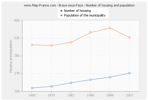 Braye-sous-Faye : Number of housing and population
