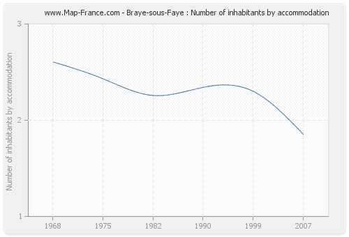 Braye-sous-Faye : Number of inhabitants by accommodation