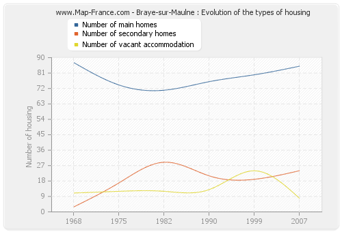 Braye-sur-Maulne : Evolution of the types of housing