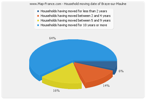 Household moving date of Braye-sur-Maulne