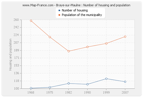 Braye-sur-Maulne : Number of housing and population