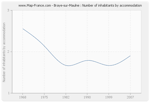Braye-sur-Maulne : Number of inhabitants by accommodation