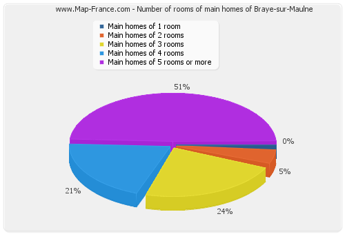 Number of rooms of main homes of Braye-sur-Maulne