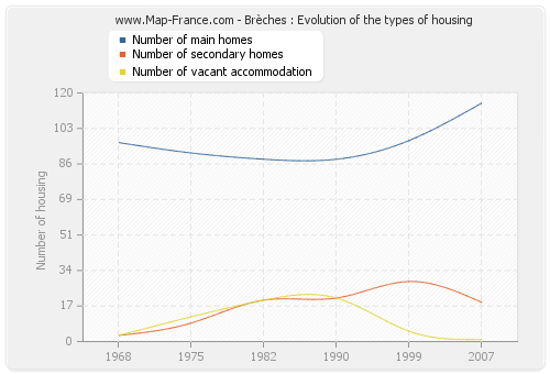 Brèches : Evolution of the types of housing