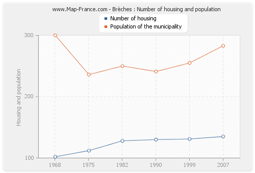 Brèches : Number of housing and population