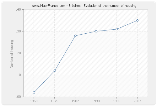 Brèches : Evolution of the number of housing