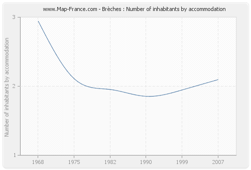 Brèches : Number of inhabitants by accommodation