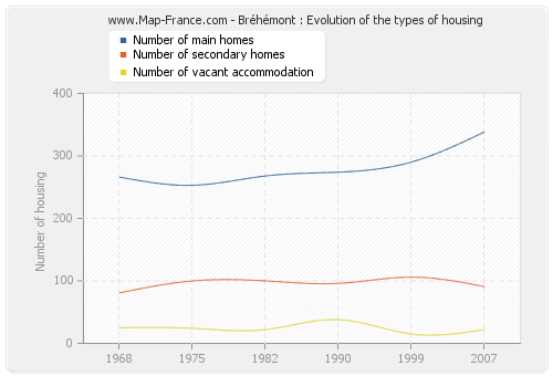 Bréhémont : Evolution of the types of housing