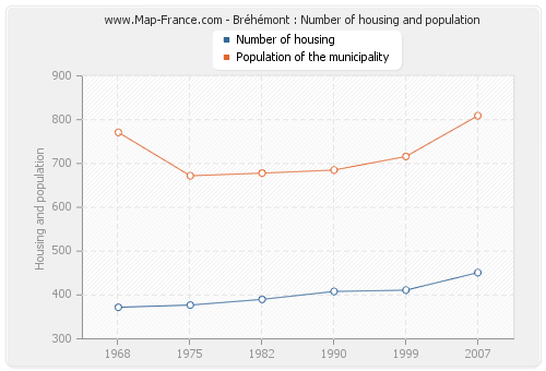 Bréhémont : Number of housing and population