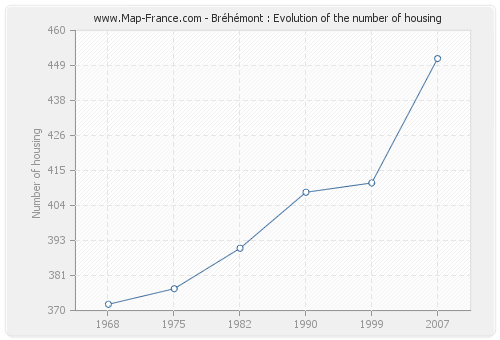 Bréhémont : Evolution of the number of housing