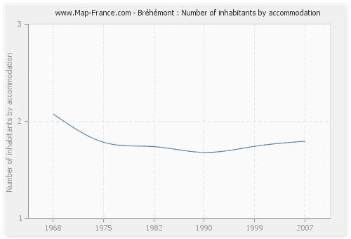 Bréhémont : Number of inhabitants by accommodation