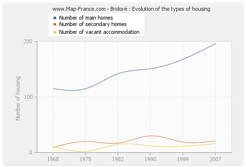 Bridoré : Evolution of the types of housing