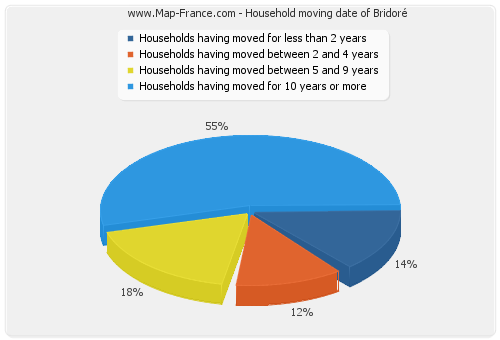Household moving date of Bridoré