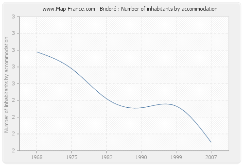 Bridoré : Number of inhabitants by accommodation