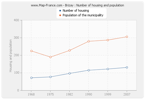 Brizay : Number of housing and population