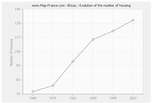 Brizay : Evolution of the number of housing