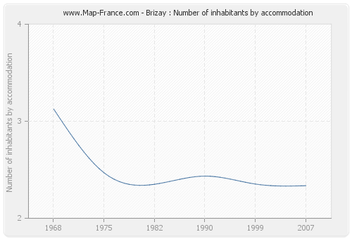 Brizay : Number of inhabitants by accommodation