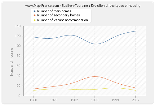 Bueil-en-Touraine : Evolution of the types of housing