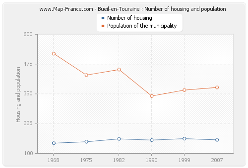 Bueil-en-Touraine : Number of housing and population