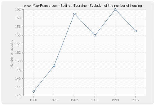 Bueil-en-Touraine : Evolution of the number of housing