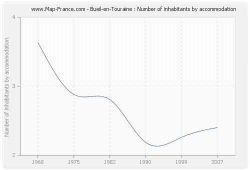 Bueil-en-Touraine : Number of inhabitants by accommodation