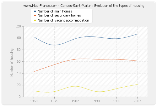 Candes-Saint-Martin : Evolution of the types of housing