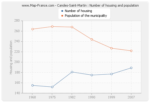 Candes-Saint-Martin : Number of housing and population