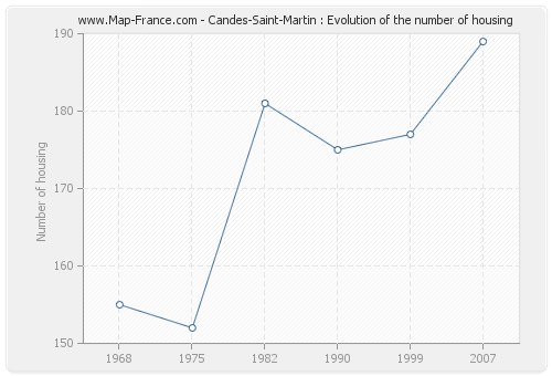 Candes-Saint-Martin : Evolution of the number of housing