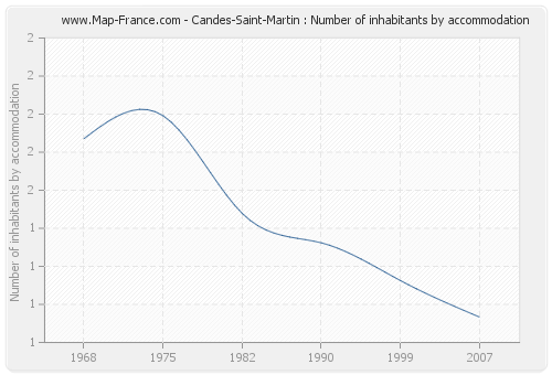 Candes-Saint-Martin : Number of inhabitants by accommodation