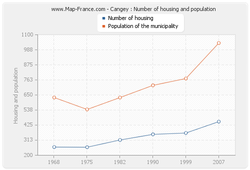 Cangey : Number of housing and population