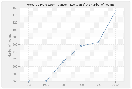 Cangey : Evolution of the number of housing