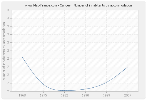Cangey : Number of inhabitants by accommodation