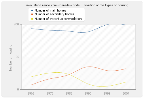 Céré-la-Ronde : Evolution of the types of housing