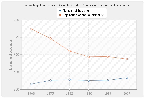 Céré-la-Ronde : Number of housing and population