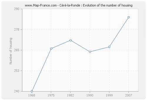 Céré-la-Ronde : Evolution of the number of housing