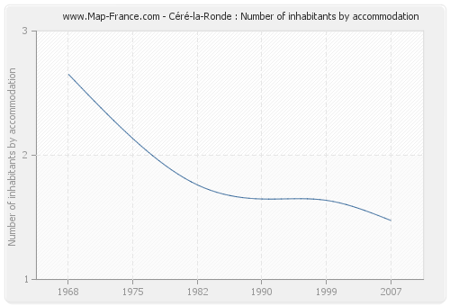 Céré-la-Ronde : Number of inhabitants by accommodation