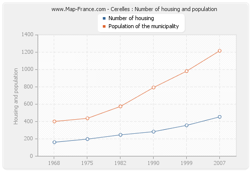 Cerelles : Number of housing and population