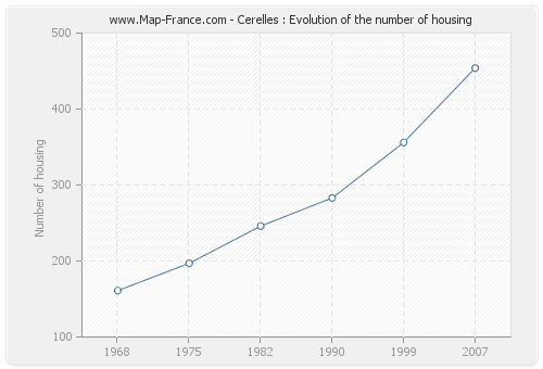 Cerelles : Evolution of the number of housing