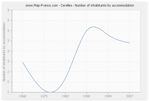 Cerelles : Number of inhabitants by accommodation
