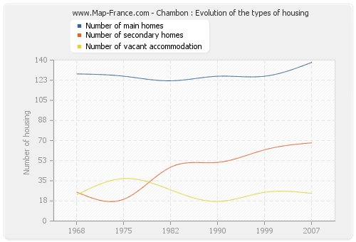 Chambon : Evolution of the types of housing
