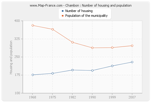 Chambon : Number of housing and population