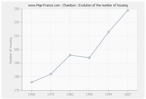 Chambon : Evolution of the number of housing