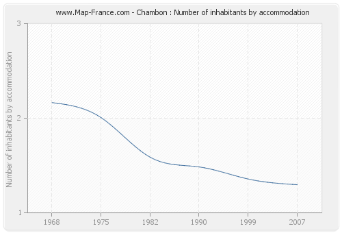 Chambon : Number of inhabitants by accommodation