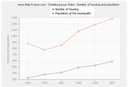 Chambourg-sur-Indre : Number of housing and population